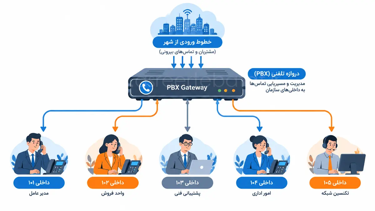 نحوه مدیریت تماسهای ورودی و داخلی در سیستم سانترال