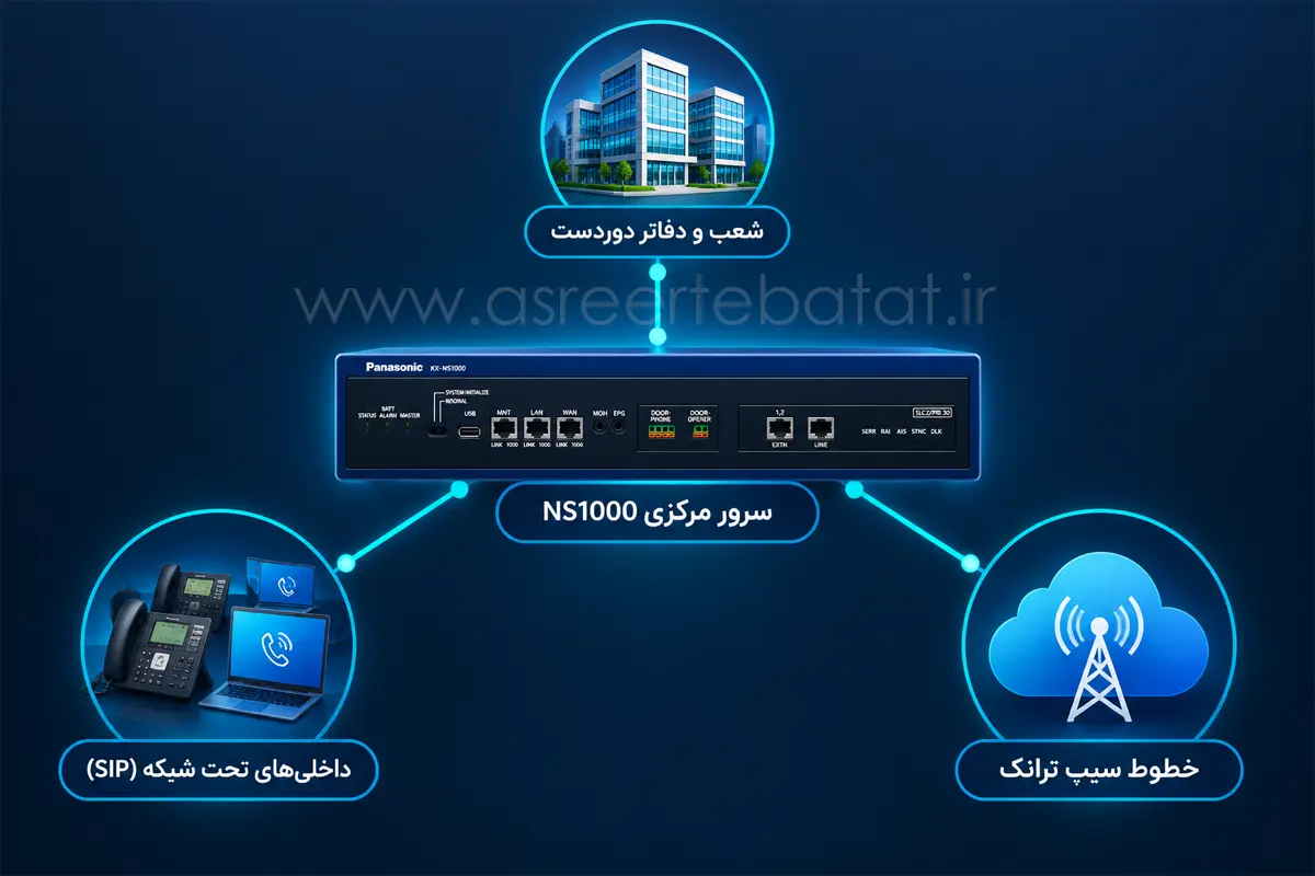 نحوه اتصال رایگان شعب با فناوری One-Look سانترال پاناسونیک