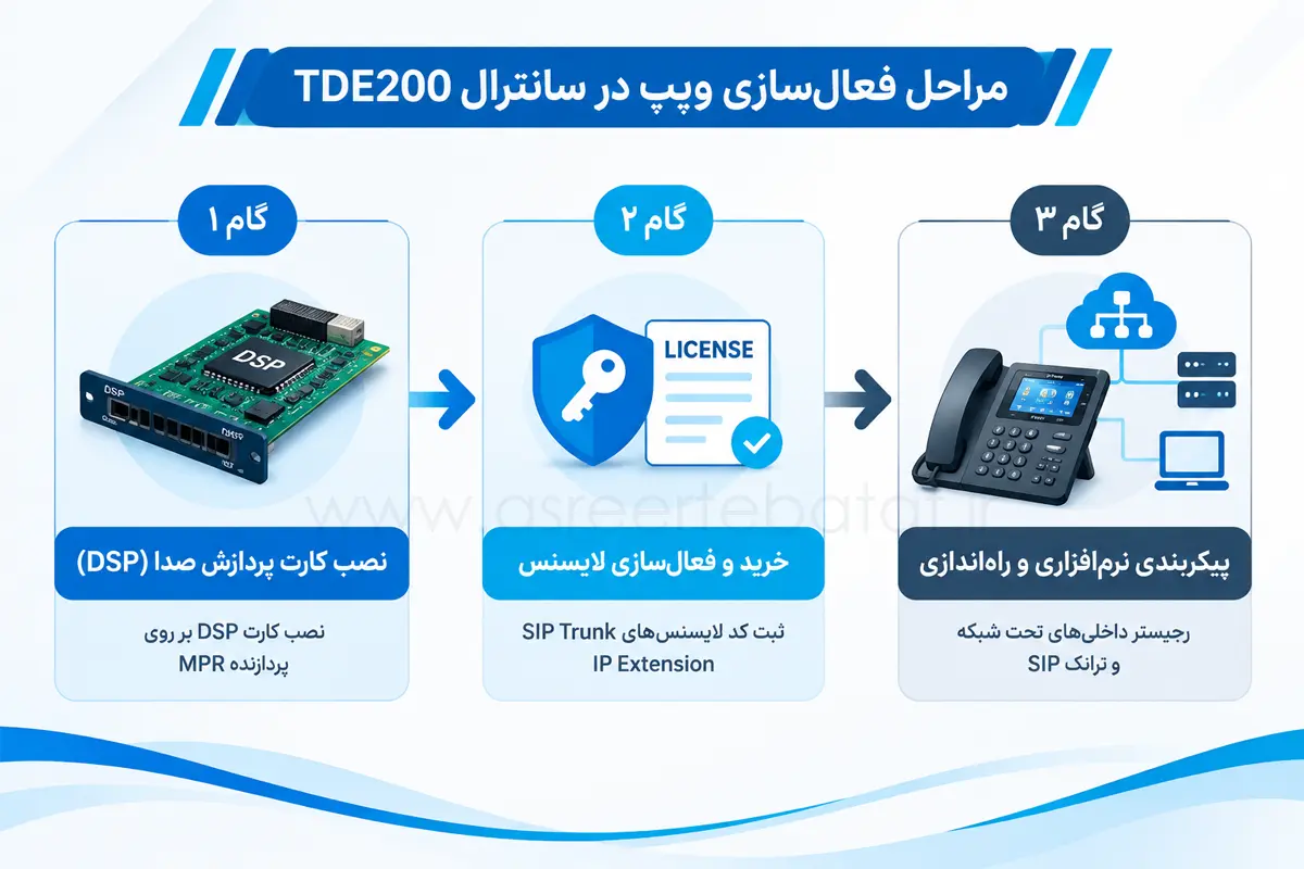 راحل راه‌اندازی ویپ و لایسنس‌های SIP در سانترال TDE200