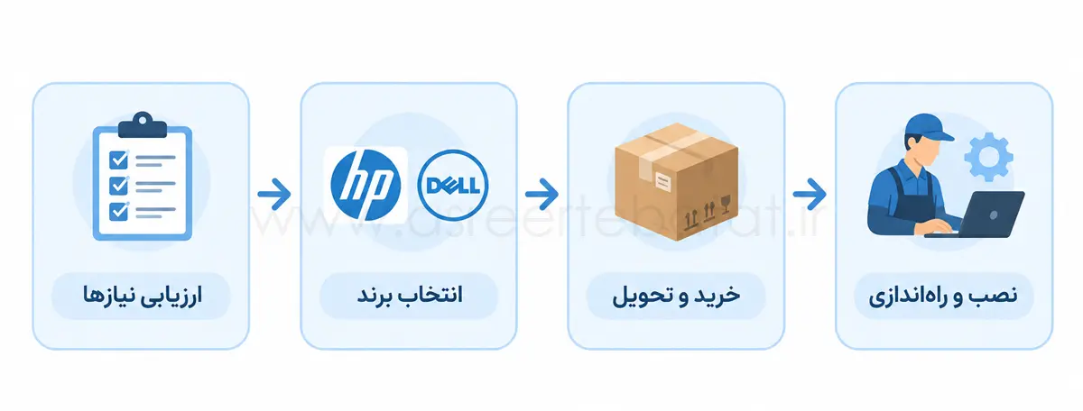 مراحل خرید و نصب دستگاه سانترال در عصر ارتباطات قائمین