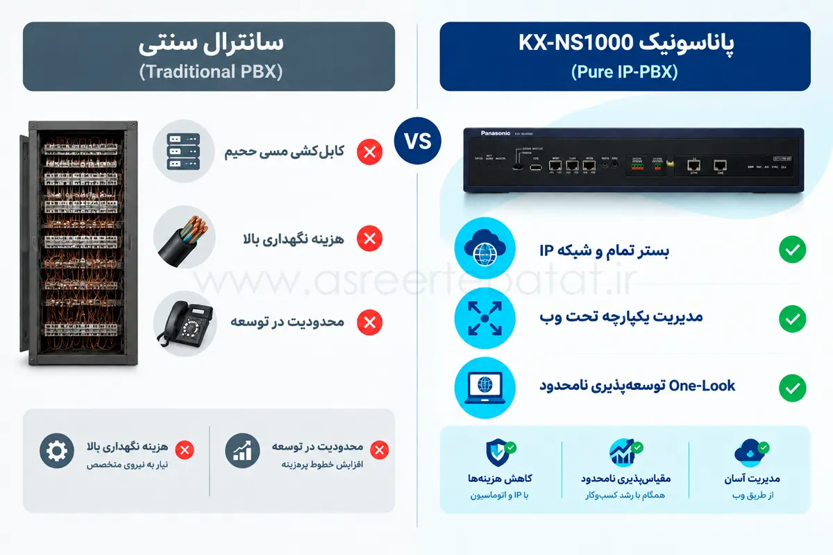 مقایسه سانترال های قدیمی با سیستم ویپ پاناسونیک NS1000