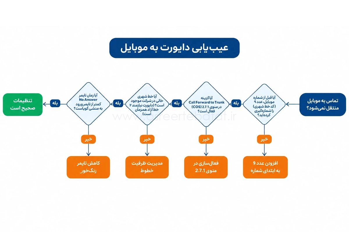 فلوچارت عیبیابی عدم انتقال تماس سانترال پاناسونیک NS500 به خطوط شهری و موبایل