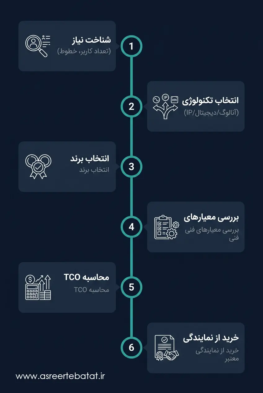 مراحل خرید دستگاه سانترال گام به گام