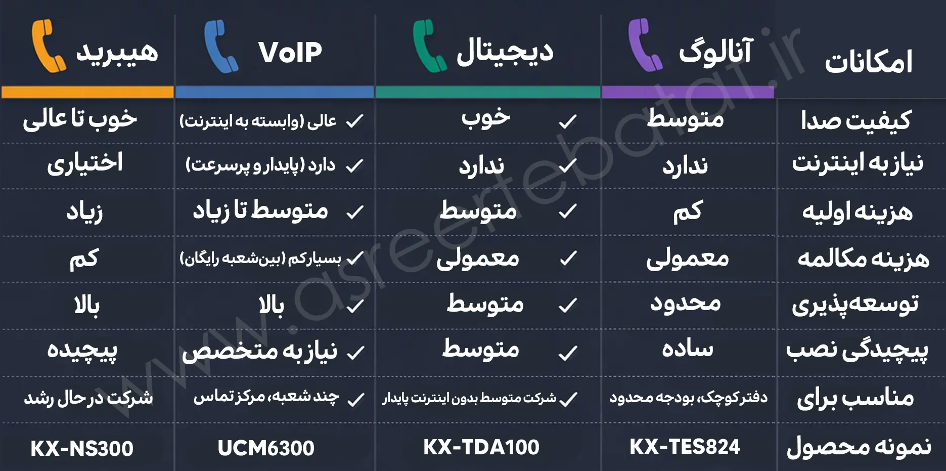 اینفوگرافیک مقایسه انواع سانترال آنالوگ دیجیتال VoIP هیبرید