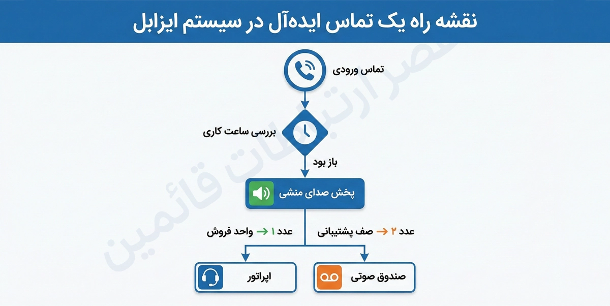 آموزش گامبهگام ساخت منشی تلفنی (IVR) و صف انتظار در ایزابل 1 آموزش راه اندازی تلفن گویا روی ایزابل