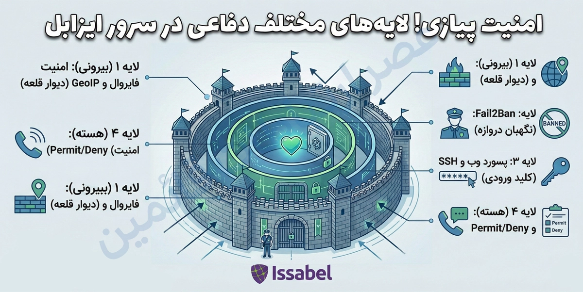 امنیت ایزابل؛ چکلیست جلوگیری از هک شدن سانترال و خداحافظی با قبضهای میلیونی 1 issabel security layers diagram