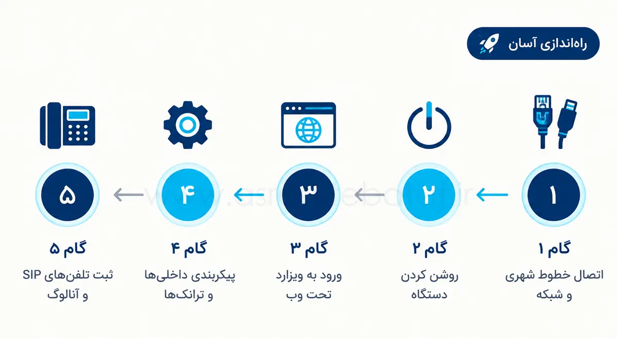 مراحل نصب و راه‌اندازی سانترال پاناسونیک KX-HTS32