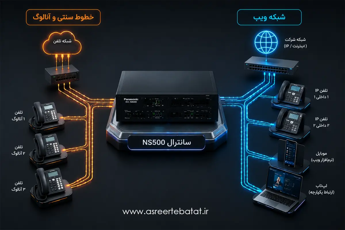 ساختار هیبرید سانترال پاناسونیک NS500 در اتصال همزمان خطوط شهری، تلفنهای آنالوگ و پروتکل SIP