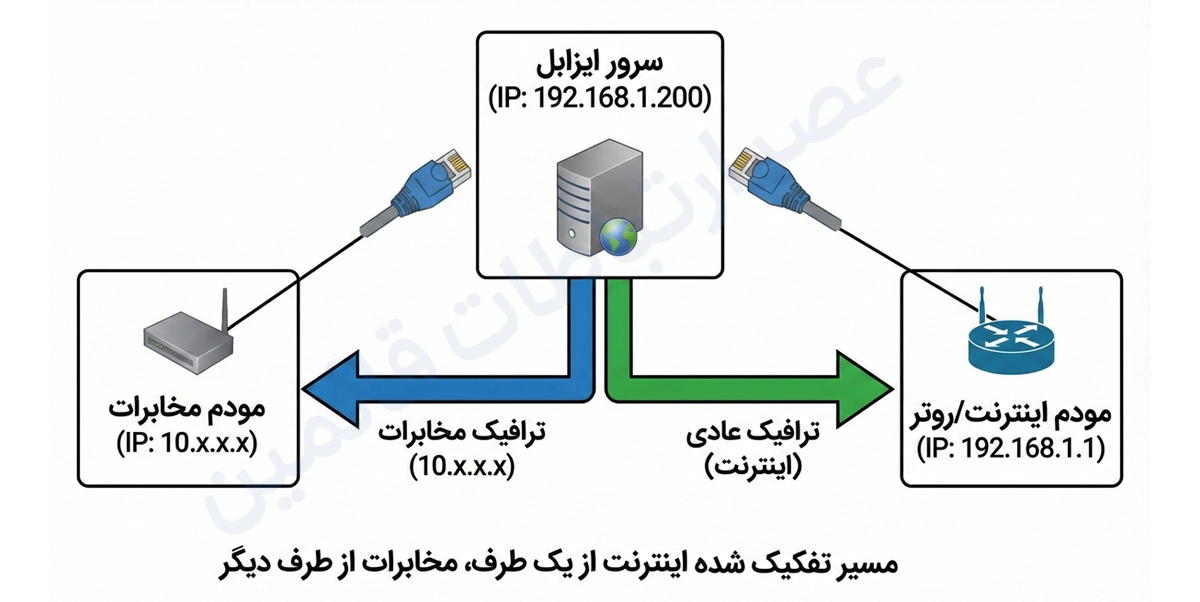 آموزش کامل و عملی راهاندازی سیپ ترانک مخابرات و شرکتها روی ایزابل 2 sip-trunk-network-routing-diagram