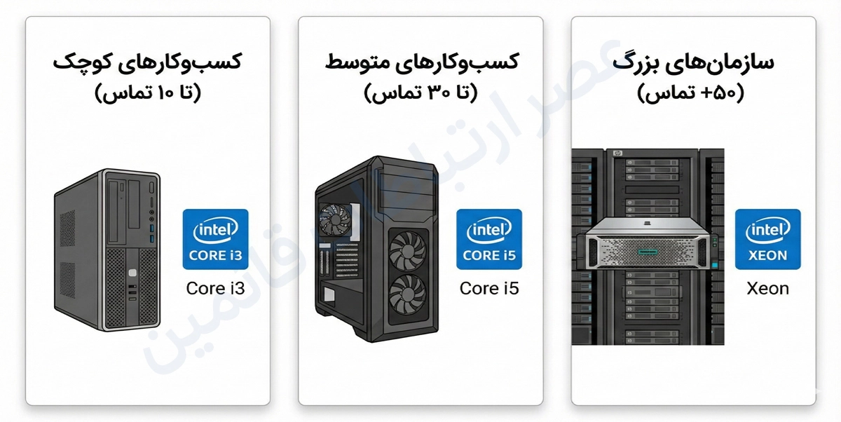 تهیه تجهیزات سخت‌افزاری