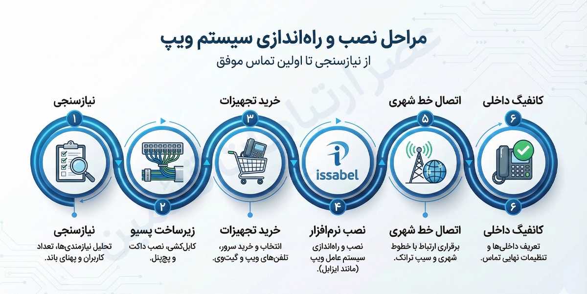 آموزش نصب و راهاندازی ویپ؛ راهنمای جامع از زیرساخت تا کانفیگ (۰ تا ۱۰۰) 1 مراحل نصب و راه اندازی سیستم ویپ