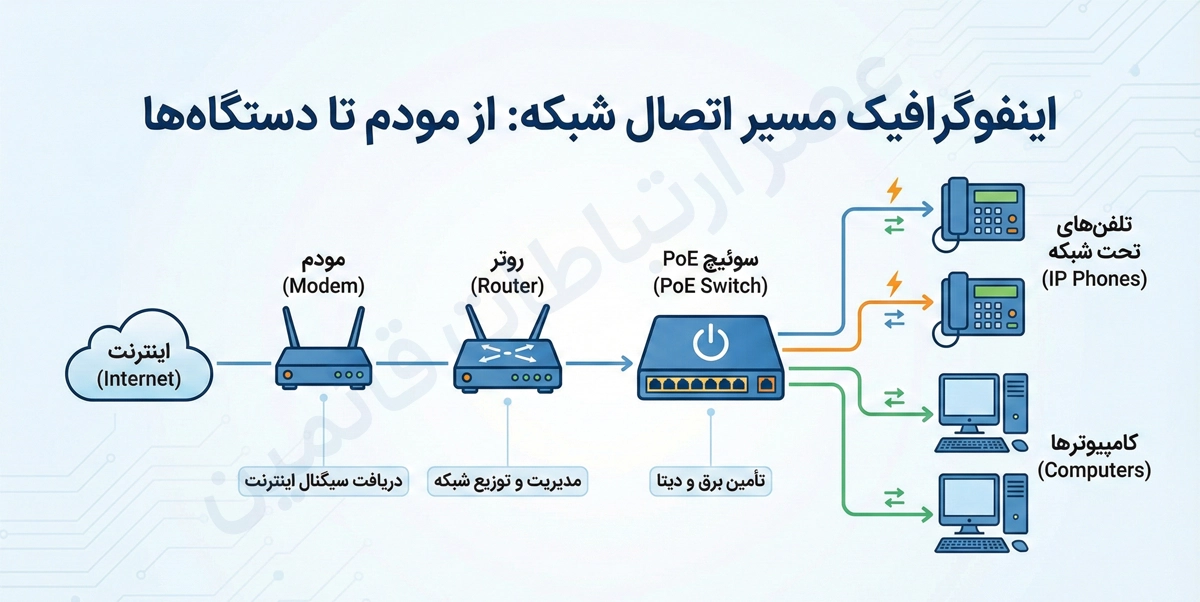 آموزش نصب و راهاندازی ویپ؛ راهنمای جامع از زیرساخت تا کانفیگ (۰ تا ۱۰۰) 2 مسیر اتصال شبکه از مودم تا دستگاه ها
