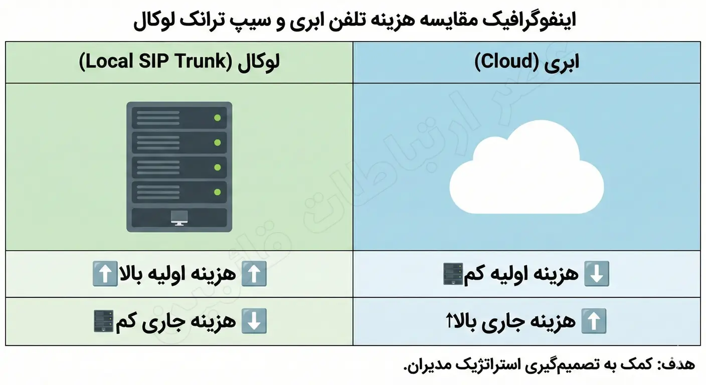 مقایسه هزینه تلفن ابری و سیپ ترانک لوکال
