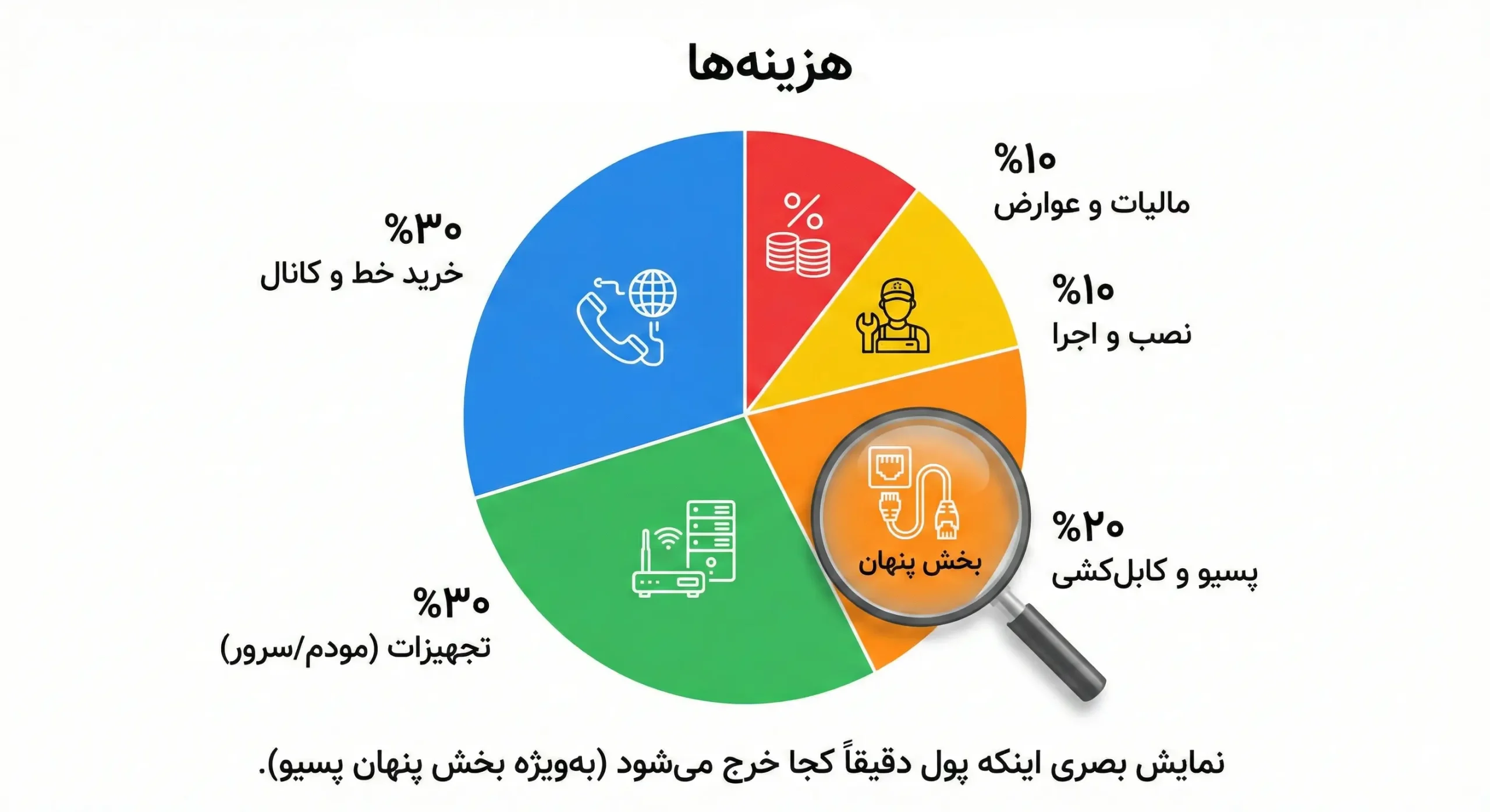 نمودار تفکیک هزینه‌های راه‌اندازی سیپ ترانک