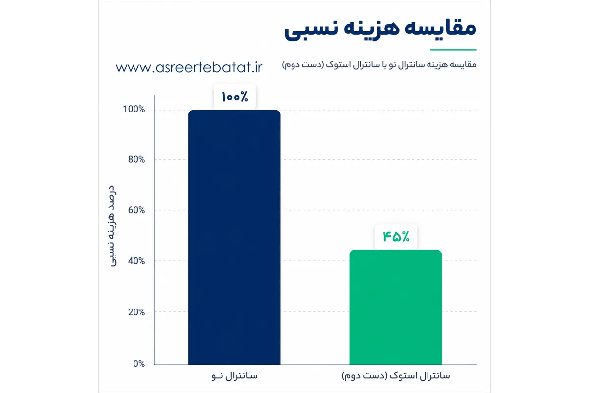 مقایسه هزینه خرید سانترال نو و دست دوم پاناسونیک