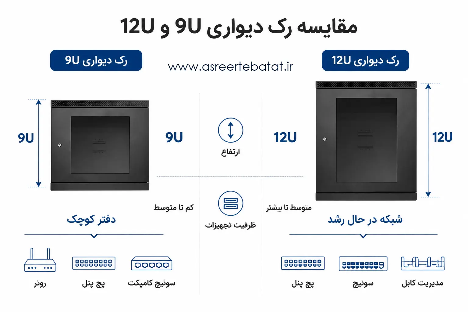 مقایسه رک 9U و 12U دیواری - ظرفیت و کاربرد