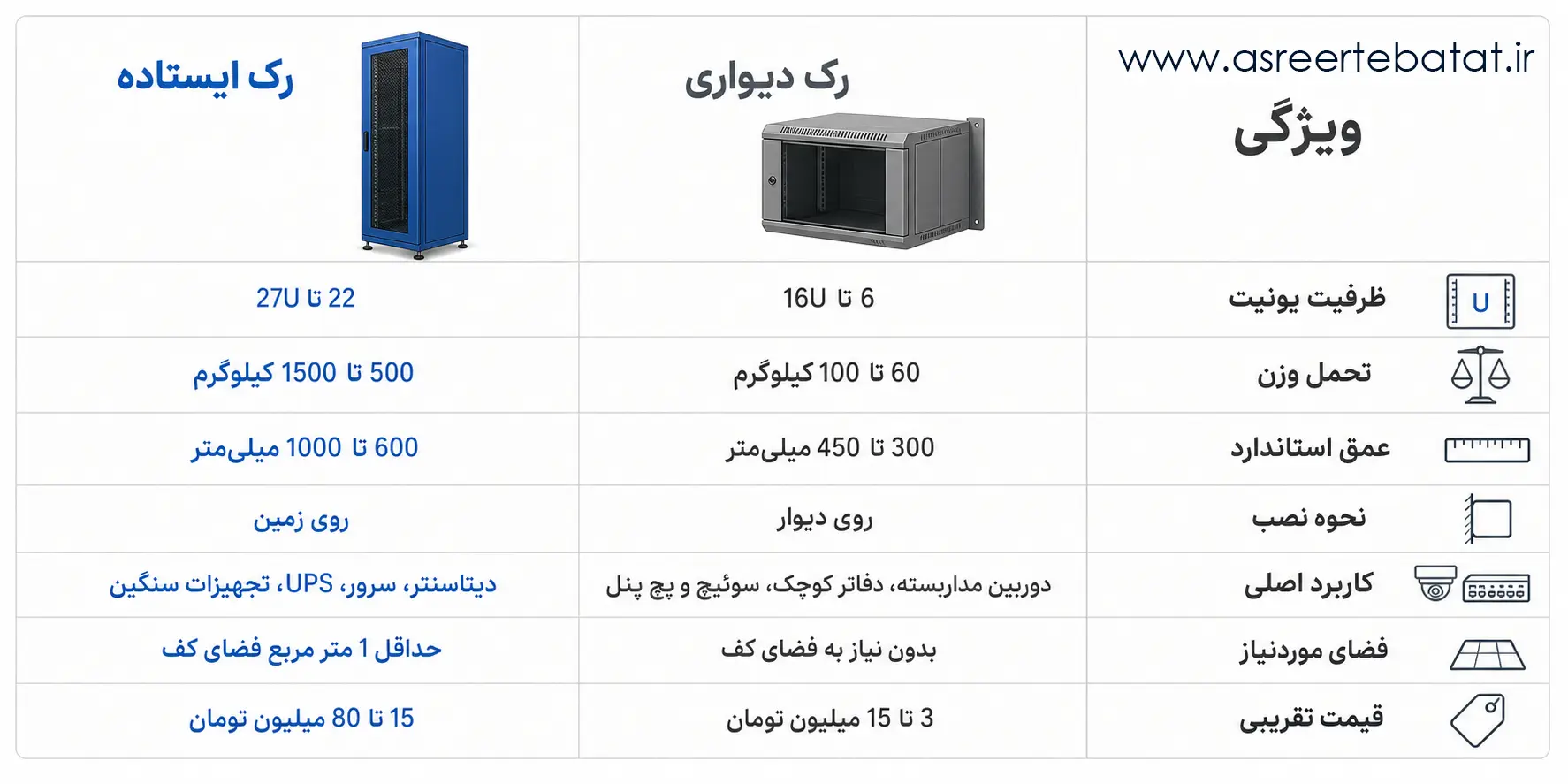 مقایسه رک شبکه دیواری و ایستاده - تفاوتهای فنی و کاربردی