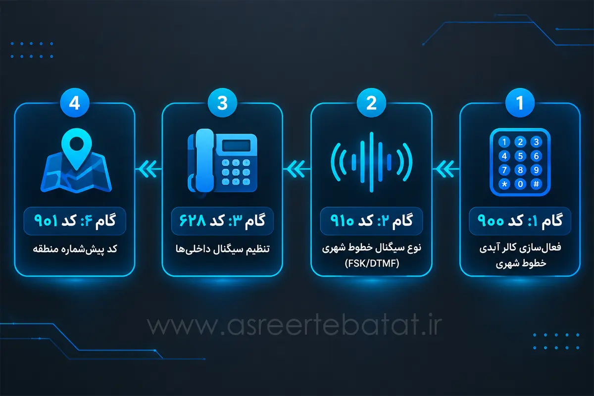 گامهای برنامهریزی و کددهی کالر آیدی سانترال پاناسونیک با تلفن 7730