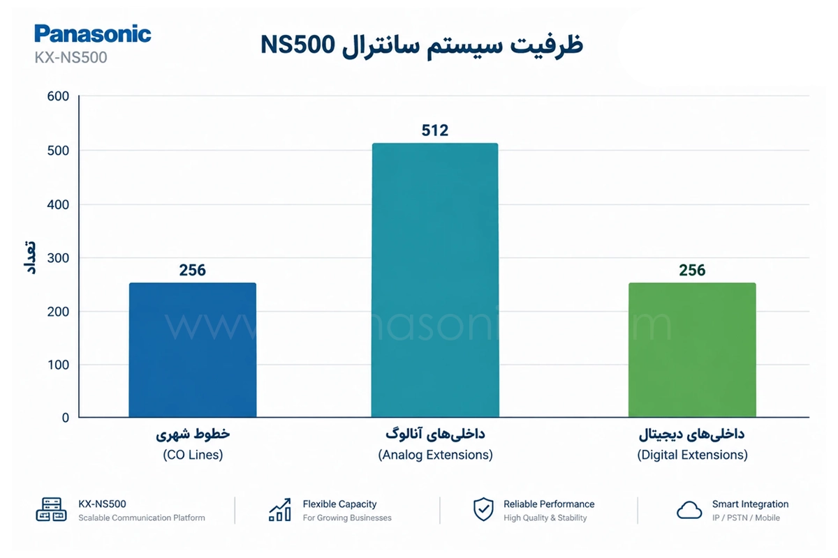 نمودار ظرفیت خطوط شهری و داخلیها در برنامهریزی سانترال NS500