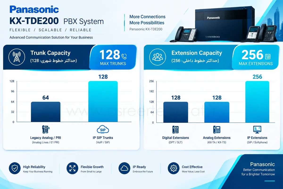 نمودار ظرفیت خطوط شهری و داخلی سانترال TDE200