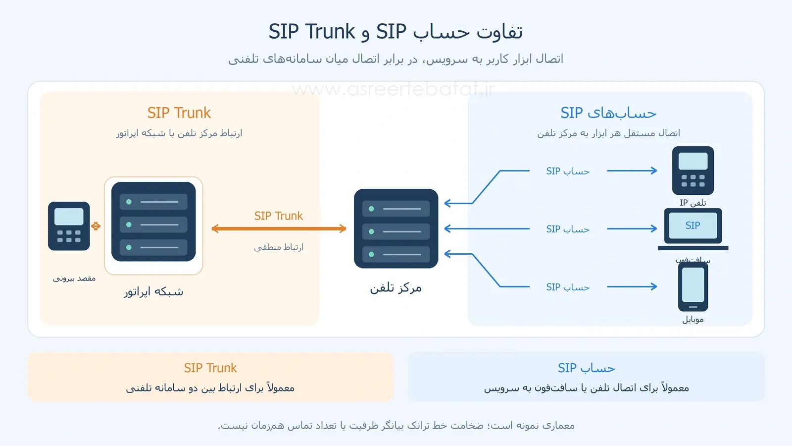 تفاوت حساب SIP و SIP Trunk در شبکه تلفنی