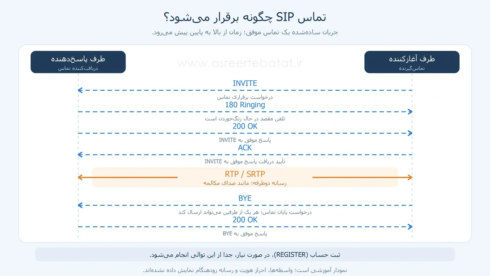 مراحل برقراری تماس SIP از INVITE تا BYE