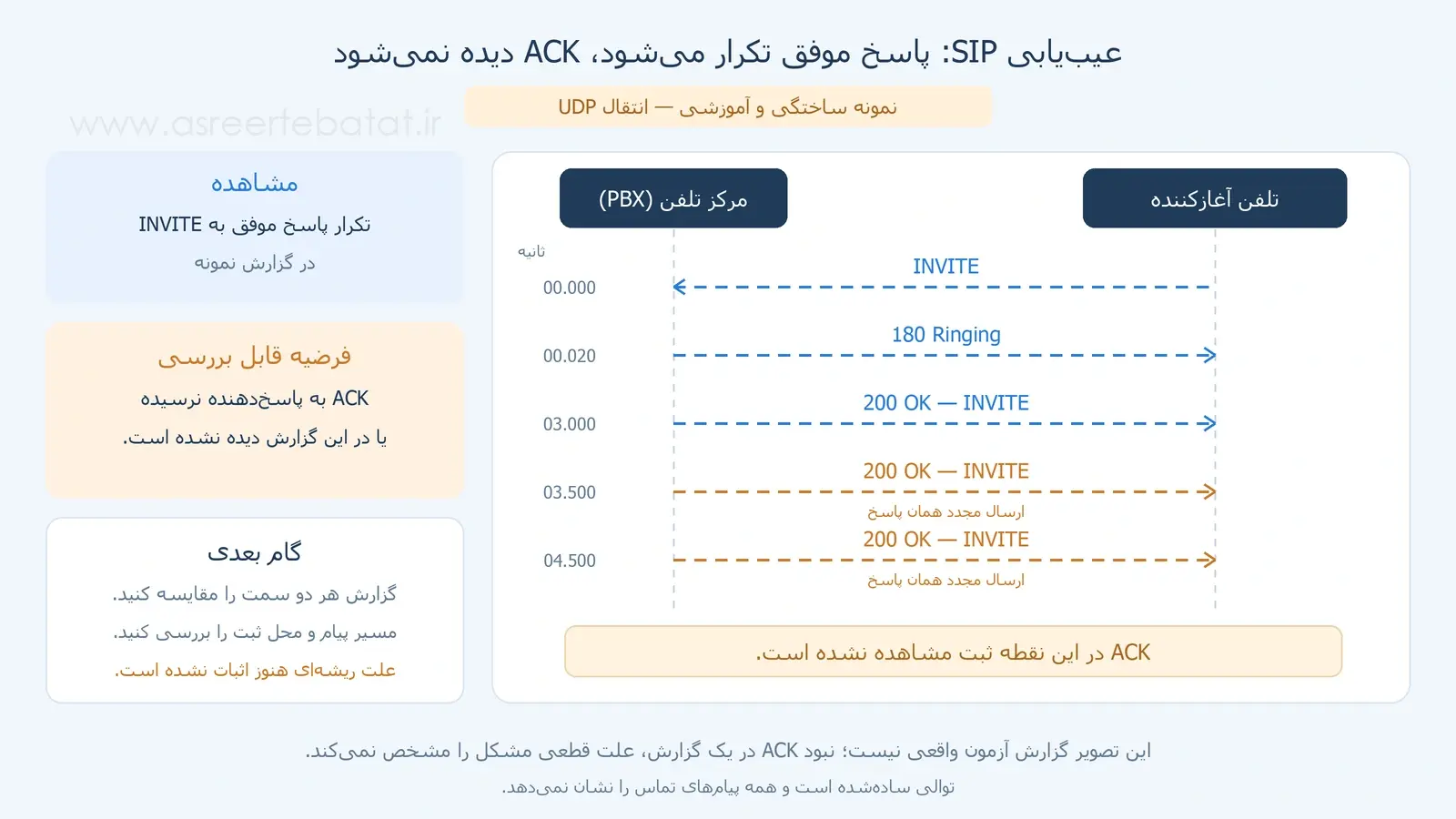 عیب‌یابی تماس SIP با بررسی ACK و تکرار پاسخ 200 OK