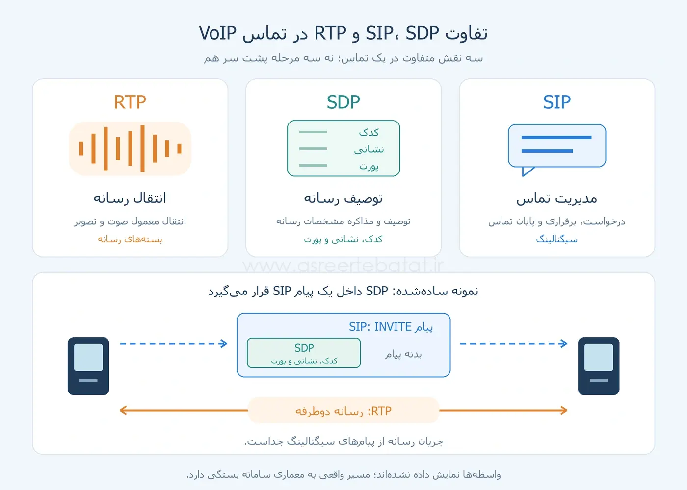تفاوت SIP، SDP و RTP در تماس VoIP