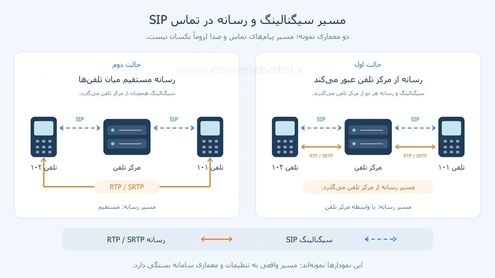 مقایسه مسیر سیگنالینگ SIP و رسانه RTP در مرکز تلفن
