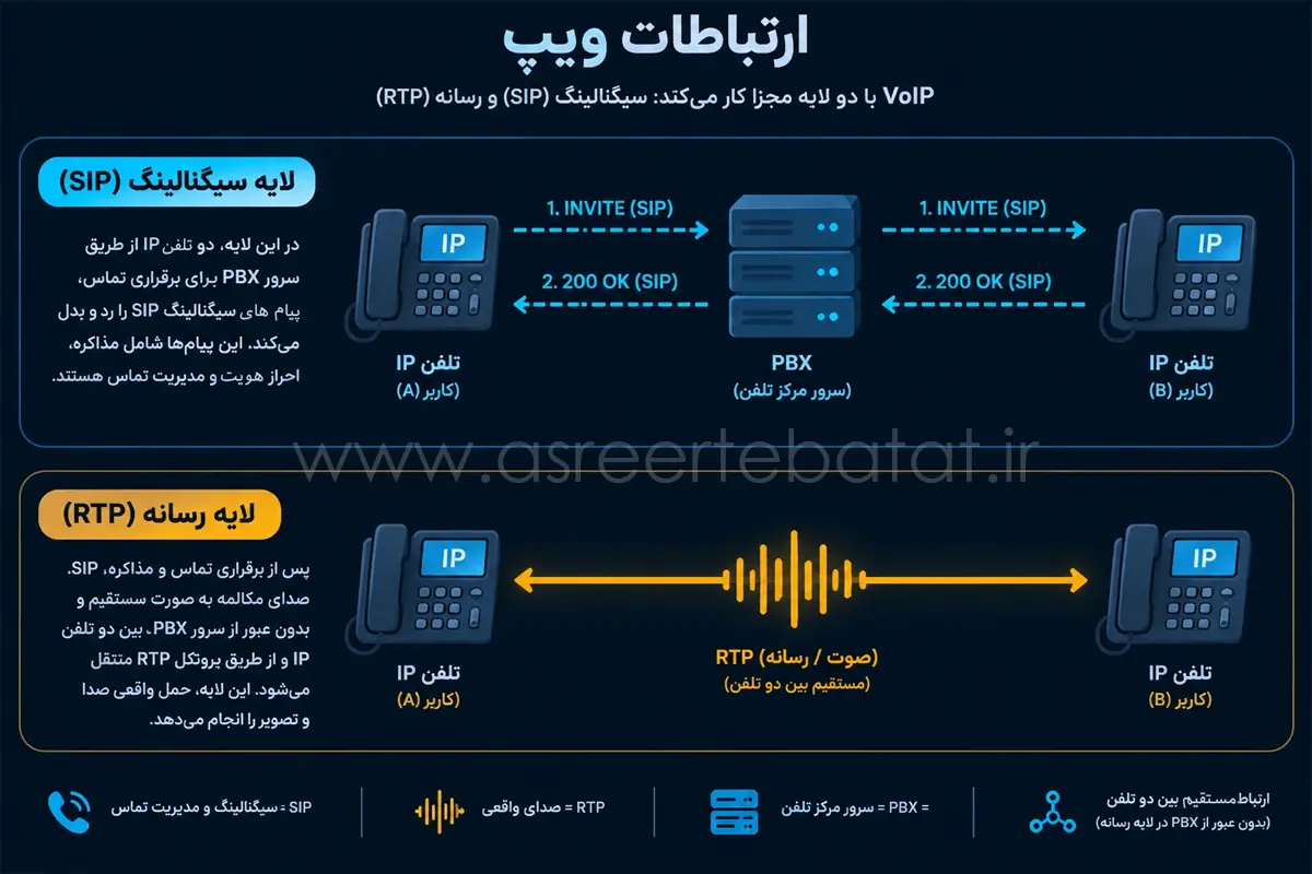 تفاوت مسیر سیگنالینگ SIP و جریان صوت RTP در تلفن تحت شبکه